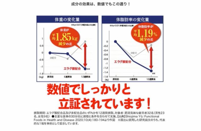 シボラナイトの効果を立証したグラフ