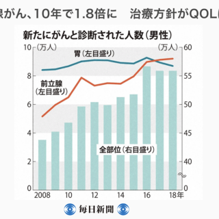 前立腺がん、10年で1.8倍に