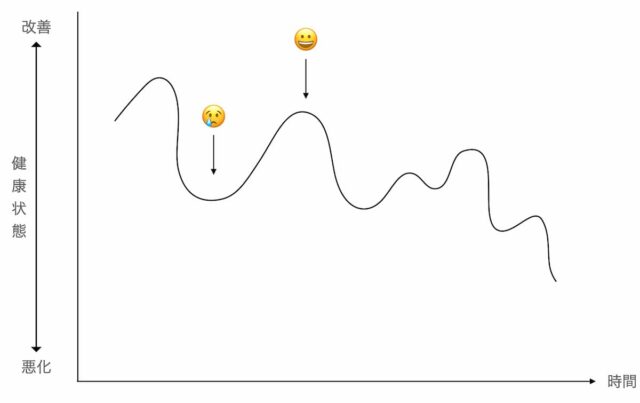 良い時も悪い時もある、長期間の観察が必要