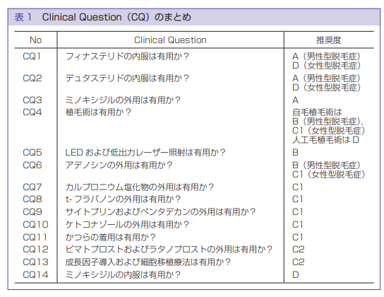 日本皮膚科学会ガイドラインにはAGAの治療法として以下が挙げられています。